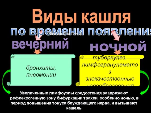 Виды кашля по времени появления (Влажный кашель) вечерний бронхиты, пневмонии