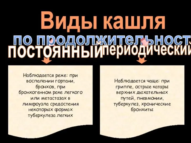 Виды кашля по продолжительности постоянный периодический Наблюдается реже: при воспалении