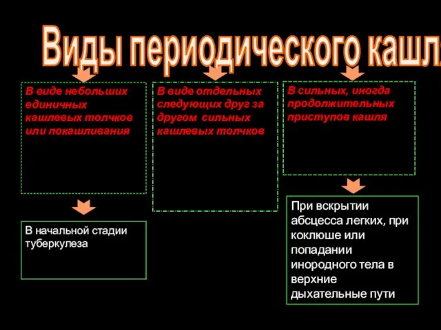 Виды периодического кашля В виде небольших единичных кашлевых толчков или