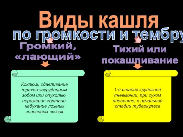 Виды кашля по громкости и тембру Громкий, «лающий» Коклюш, сдавливание