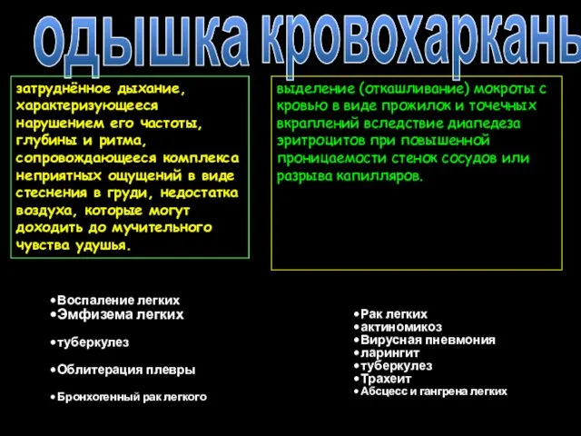 одышка кровохарканье затруднённое дыхание, характеризующееся нарушением его частоты, глубины и