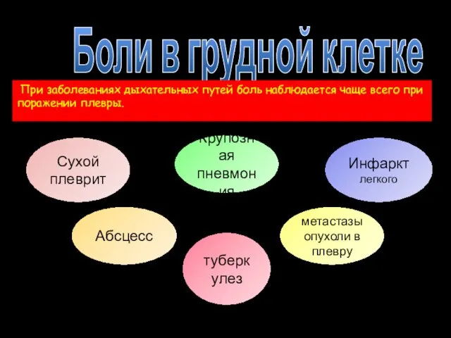 Боли в грудной клетке При заболеваниях дыхательных путей боль наблюдается