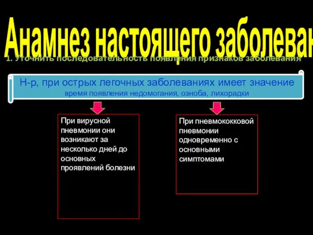 Анамнез настоящего заболевания 1. Уточнить последовательность появления признаков заболевания Н-р,