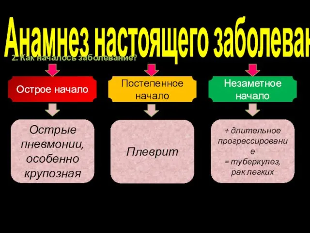 Анамнез настоящего заболевания 2. Как началось заболевание? Острое начало Постепенное