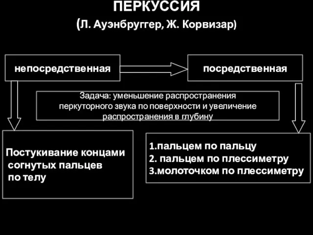 ПЕРКУССИЯ (Л. Ауэнбруггер, Ж. Корвизар) непосредственная посредственная Постукивание концами согнутых