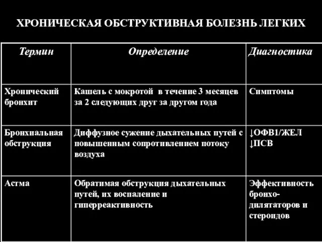 ХРОНИЧЕСКАЯ ОБСТРУКТИВНАЯ БОЛЕЗНЬ ЛЕГКИХ