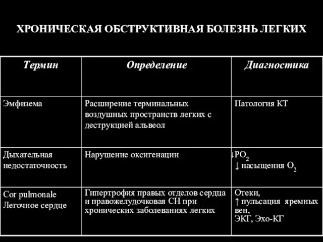 ХРОНИЧЕСКАЯ ОБСТРУКТИВНАЯ БОЛЕЗНЬ ЛЕГКИХ