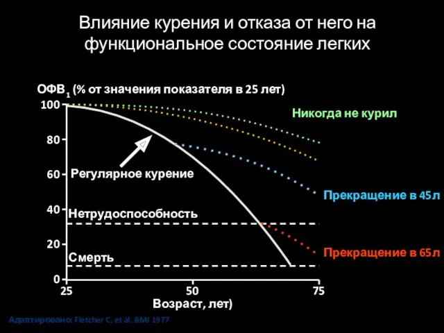 Влияние курения и отказа от него на функциональное состояние легких