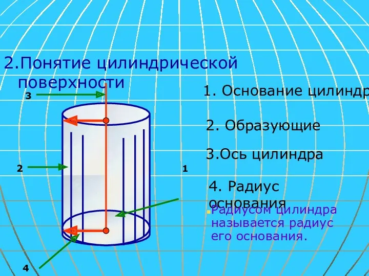 2.Понятие цилиндрической поверхности 1 2 3 4 1. Основание цилиндра 2. Образующие 3.Ось