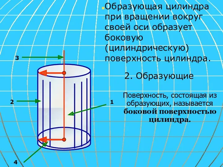 Образующая цилиндра при вращении вокруг своей оси образует боковую (цилиндрическую) поверхность цилиндра. 1