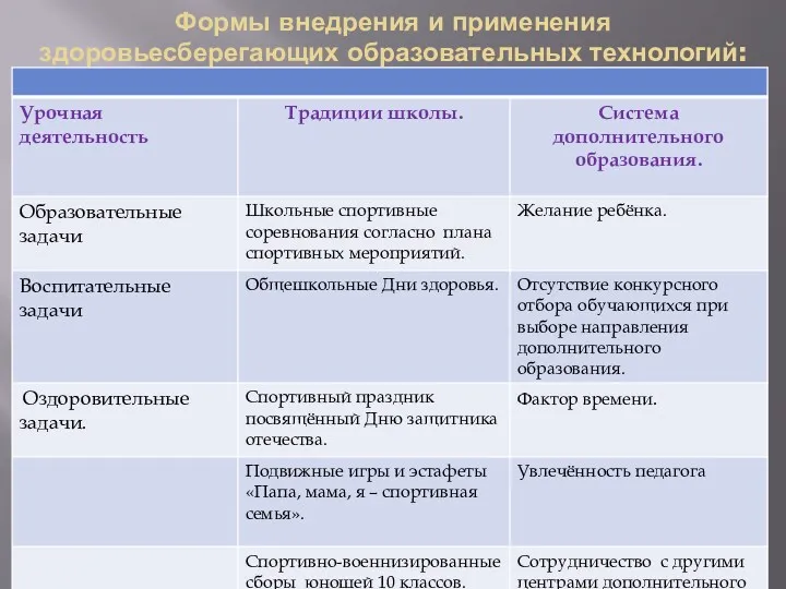 Формы внедрения и применения здоровьесберегающих образовательных технологий: