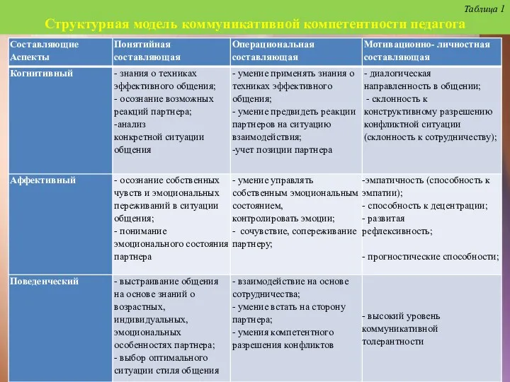 Таблица 1 Структурная модель коммуникативной компетентности педагога