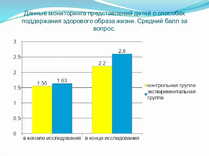 Данные мониторинга представлений детей о способах поддержания здорового образа жизни. Средний балл за вопрос.