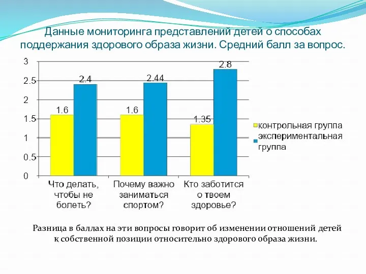 Данные мониторинга представлений детей о способах поддержания здорового образа жизни.