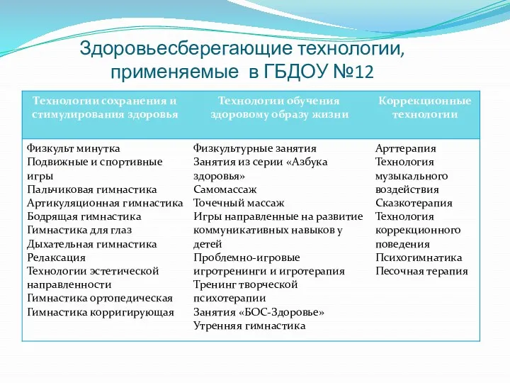 Здоровьесберегающие технологии, применяемые в ГБДОУ №12