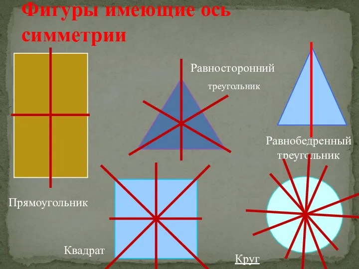 Фигуры имеющие ось симметрии Равнобедренный треугольник Прямоугольник Равносторонний треугольник Квадрат Круг