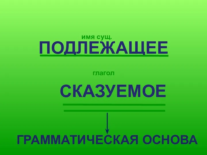 ПОДЛЕЖАЩЕЕ глагол СКАЗУЕМОЕ имя сущ. ГРАММАТИЧЕСКАЯ ОСНОВА