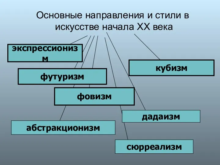 Основные направления и стили в искусстве начала XX века кубизм фовизм футуризм экспрессионизм дадаизм сюрреализм абстракционизм