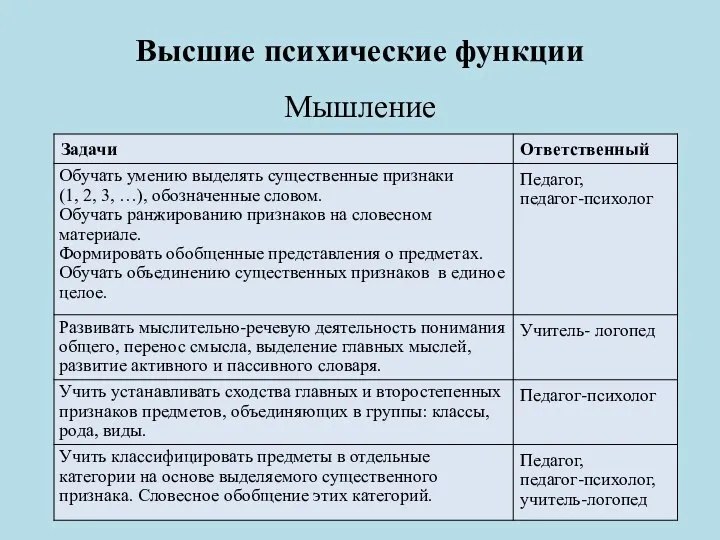 Высшие психические функции Мышление