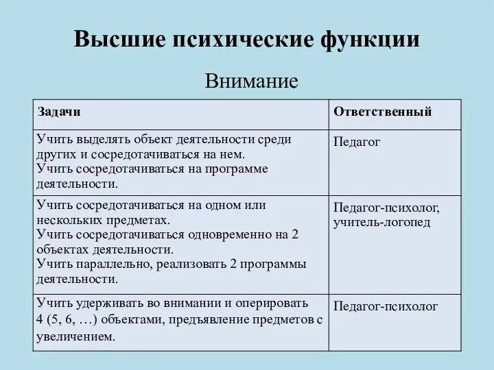 Высшие психические функции Внимание