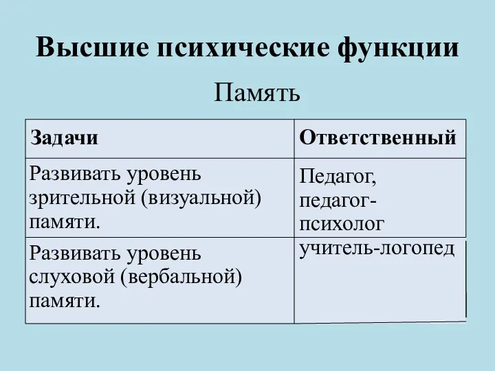 Высшие психические функции Память