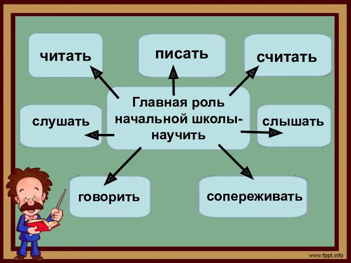 Главная роль начальной школы- научить читать писать считать слушать слышать говорить сопереживать