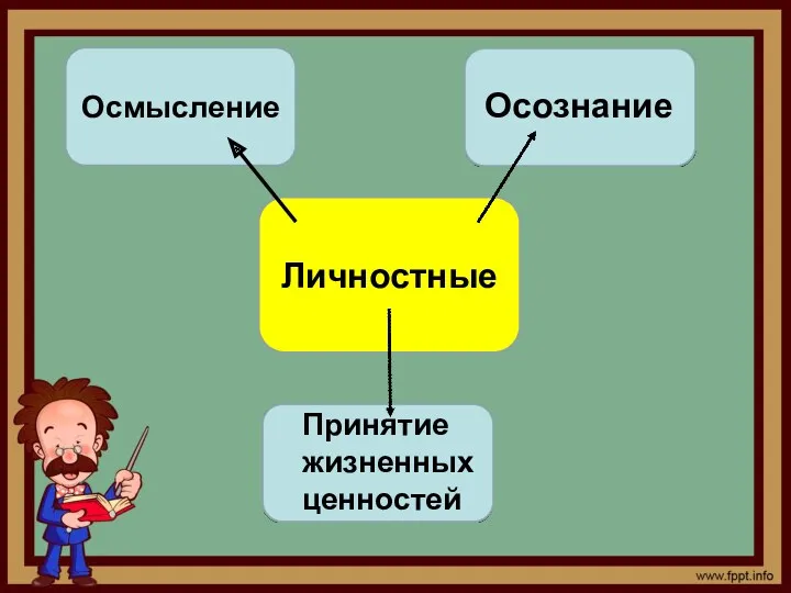 Личностные Осмысление Осознание Принятие жизненных ценностей