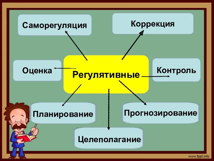 Регулятивные Саморегуляция Оценка Контроль Коррекция Планирование Прогнозирование Целеполагание