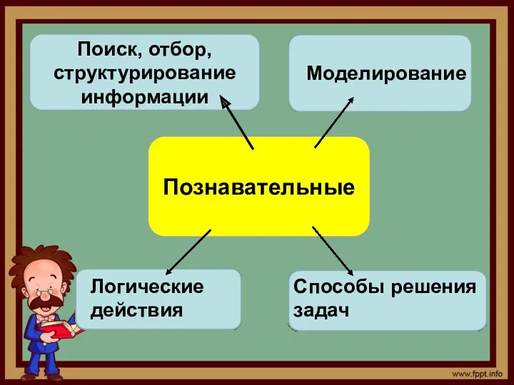 Познавательные Поиск, отбор, структурирование информации Моделирование Логические действия Способы решения задач