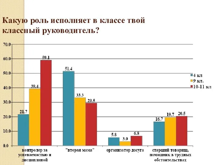 Какую роль исполняет в классе твой классный руководитель?