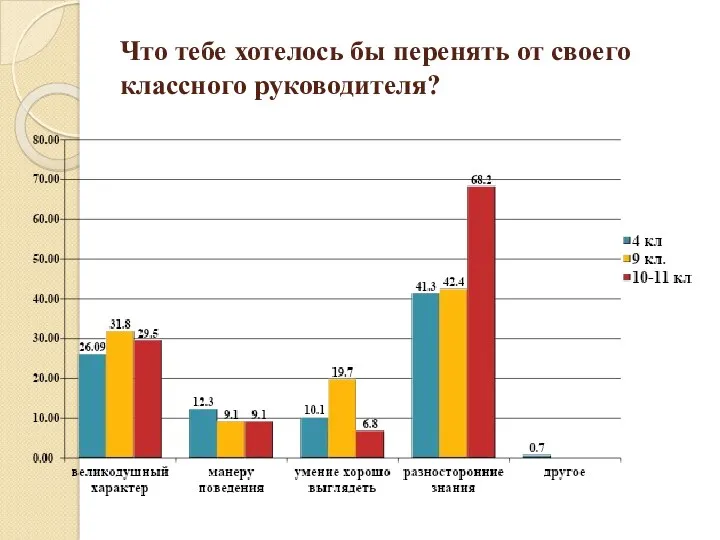 Что тебе хотелось бы перенять от своего классного руководителя?