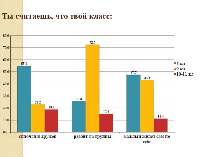 Ты считаешь, что твой класс: