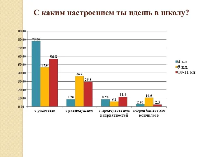 С каким настроением ты идешь в школу?