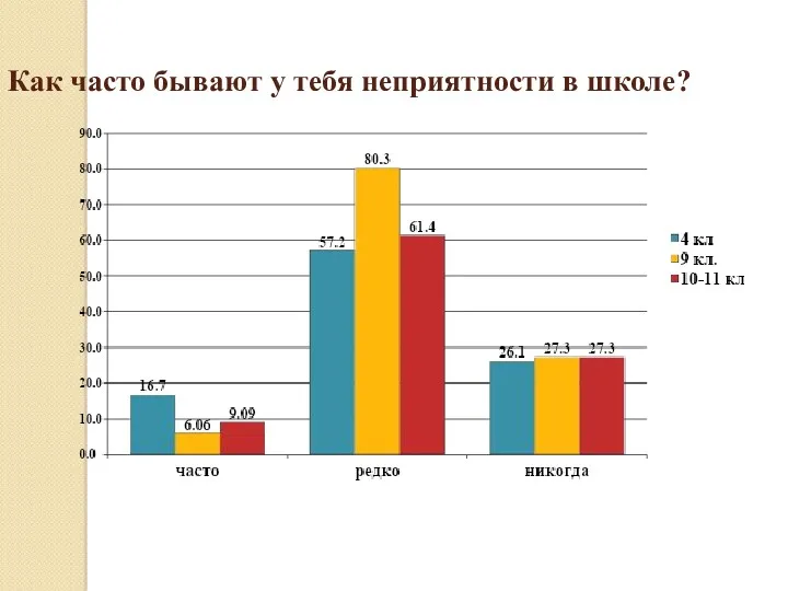 Как часто бывают у тебя неприятности в школе?