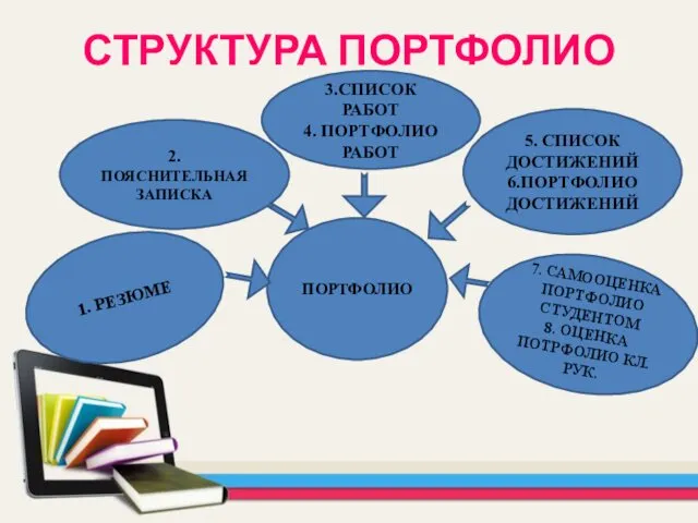 СТРУКТУРА ПОРТФОЛИО ПОРТФОЛИО 1. РЕЗЮМЕ 2. ПОЯСНИТЕЛЬНАЯ ЗАПИСКА 3.СПИСОК РАБОТ