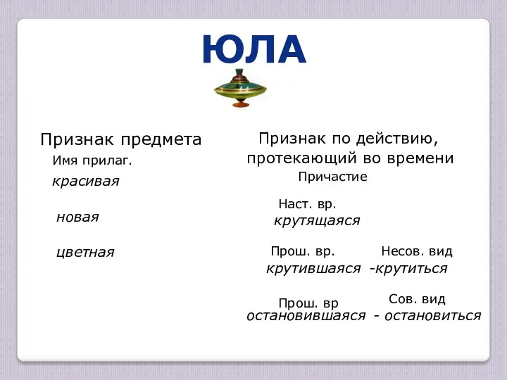 ЮЛА Признак предмета Признак по действию, протекающий во времени красивая