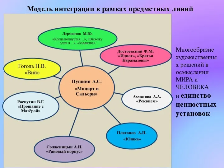 Модель интеграции в рамках предметных линий Многообразие художественных решений в