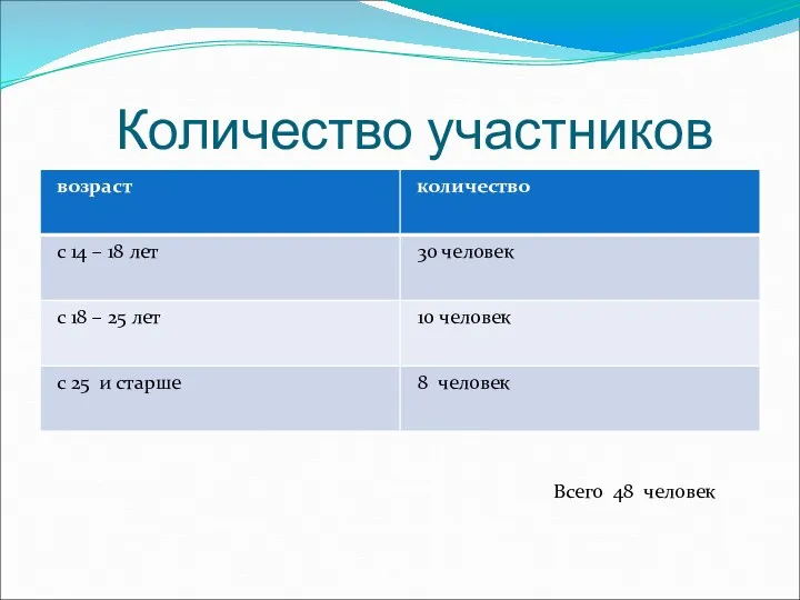 Количество участников Всего 48 человек