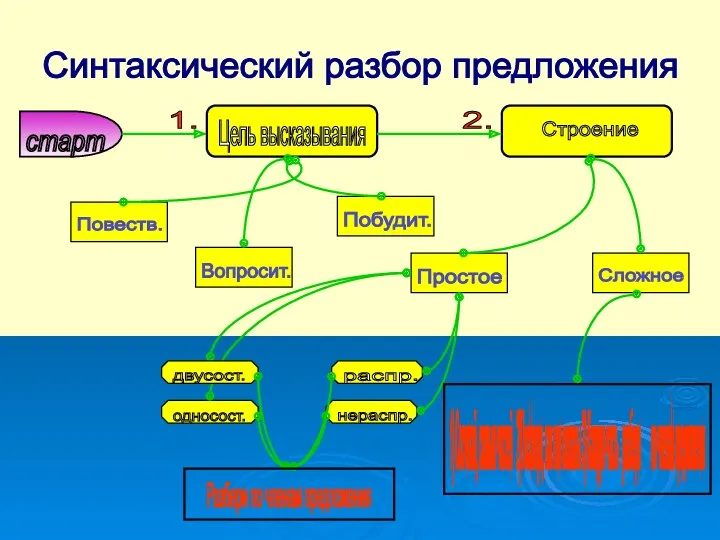 Синтаксический разбор предложения 1. 2. Цель высказывания Строение Повеств. Вопросит.