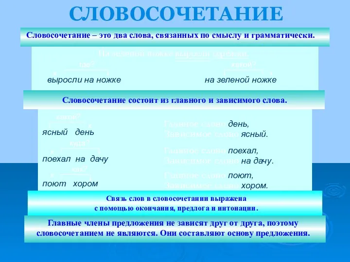 СЛОВОСОЧЕТАНИЕ Словосочетание – это два слова, связанных по смыслу и