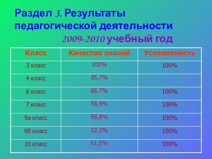 Раздел 3. Результаты педагогической деятельности 2009-2010 учебный год