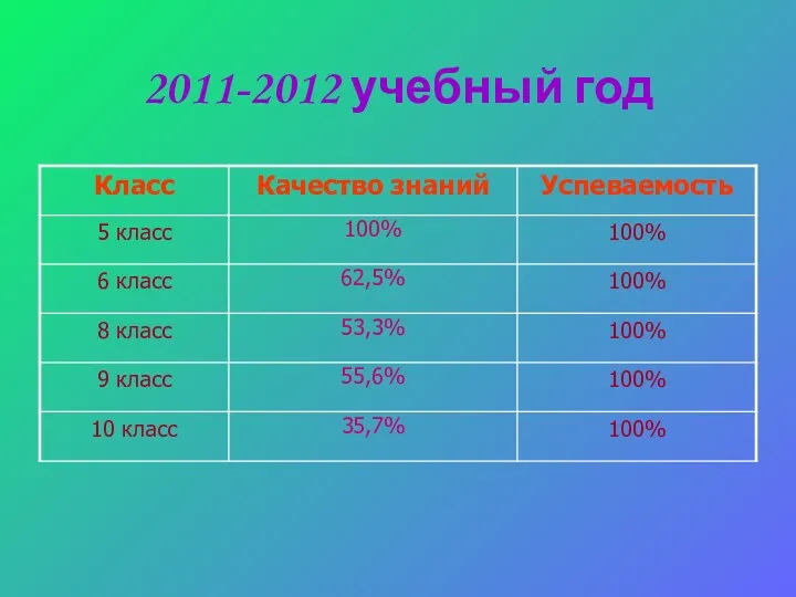 2011-2012 учебный год