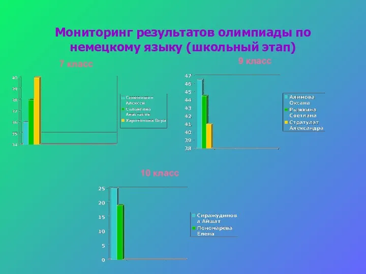 Мониторинг результатов олимпиады по немецкому языку (школьный этап) 7 класс 9 класс 10 класс