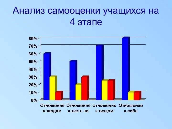 Анализ самооценки учащихся на 4 этапе