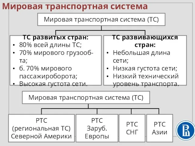 Мировая транспортная система Мировая транспортная система (ТС) Мировая транспортная система