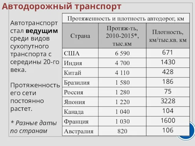 Автодорожный транспорт Автотранспорт стал ведущим среди видов сухопутного транспорта с