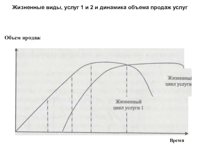 Объем продаж Жизненные виды, услуг 1 и 2 и динамика объема продаж услуг Время