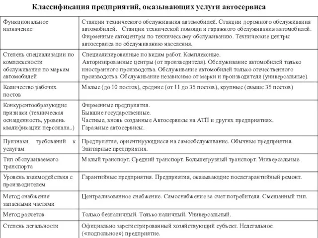 Классификация предприятий, оказывающих услуги автосервиса