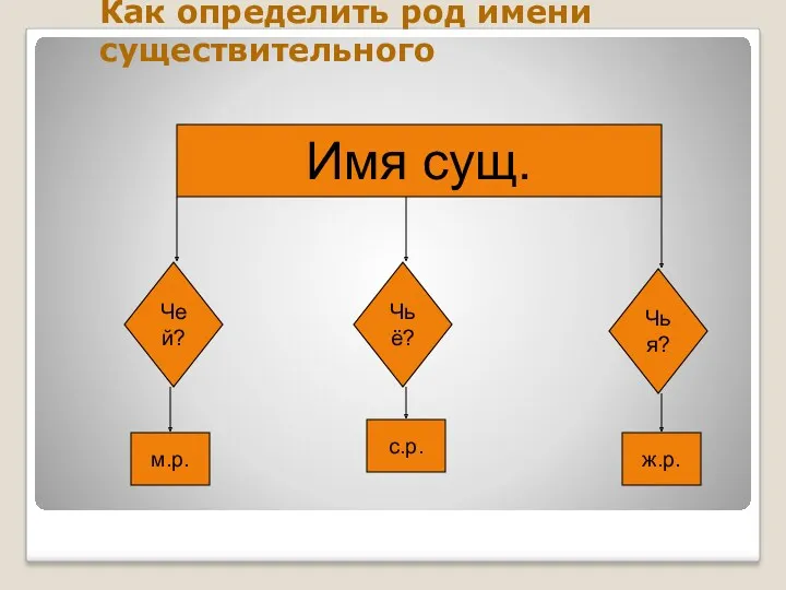 Как определить род имени существительного Имя сущ. Чей? Чьё? Чья? м.р. с.р. ж.р.