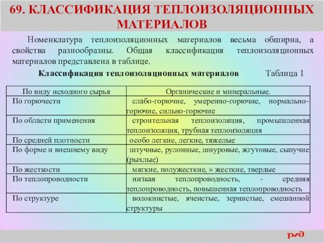 69. КЛАССИФИКАЦИЯ ТЕПЛОИЗОЛЯЦИОННЫХ МАТЕРИАЛОВ Номенклатура теплоизоляционных материалов весьма обширна, а